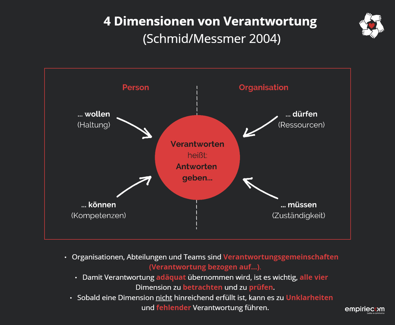 Vier Dimensionen von Verantwortung